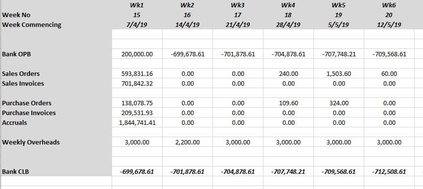 Cash flow forecasting for manufacturers is vital as it allows firms to identify potential issues & react but it is time consuming. See how to make it easy.