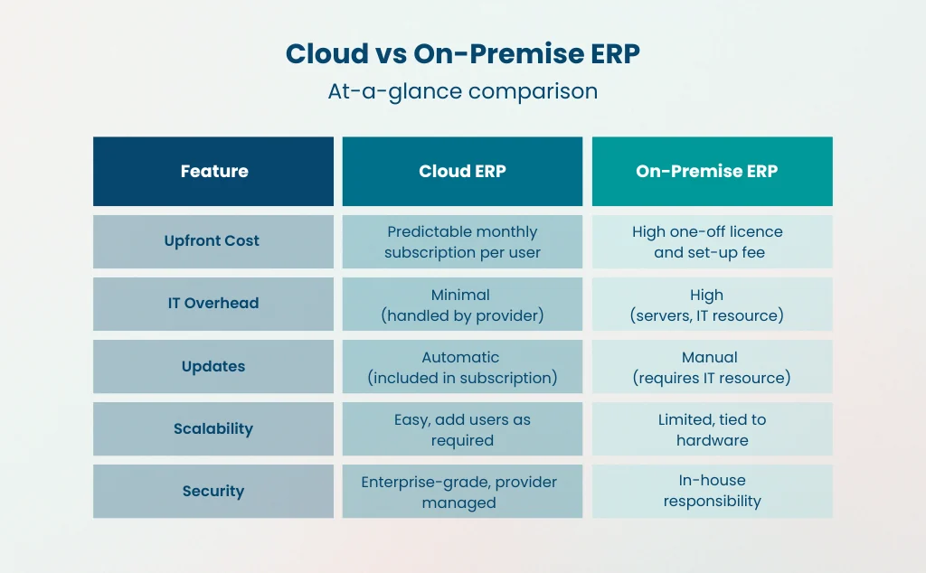 Example Cloud ERP for UK Manufacturers ROI Calculation