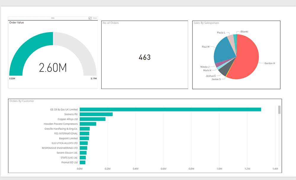 Using CRM for manufacturing - sales dashboard