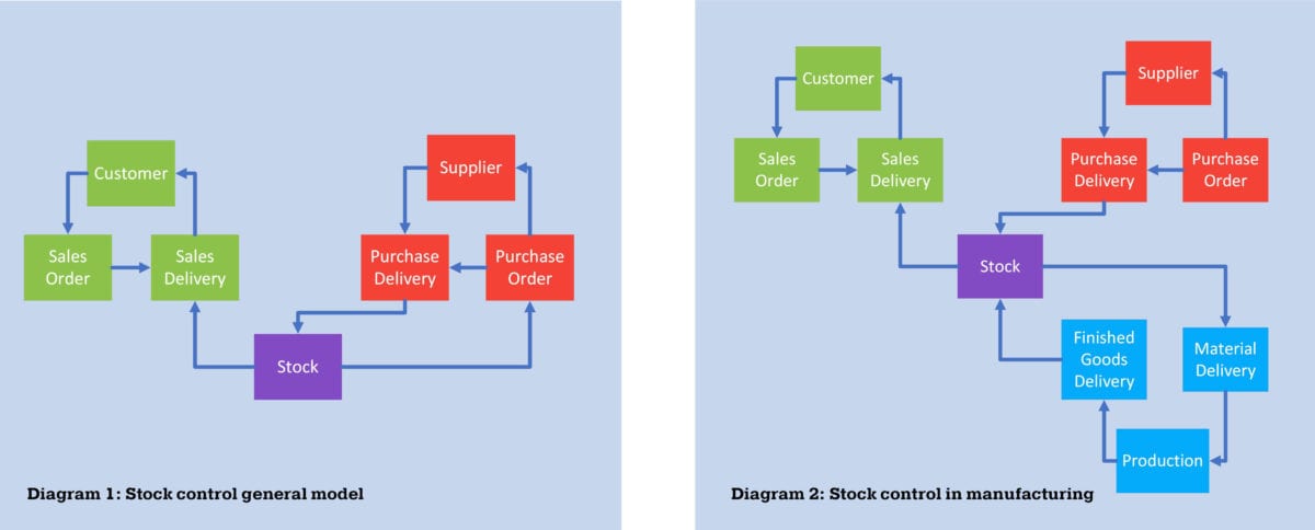 Stock control in manufacturing flowcharts