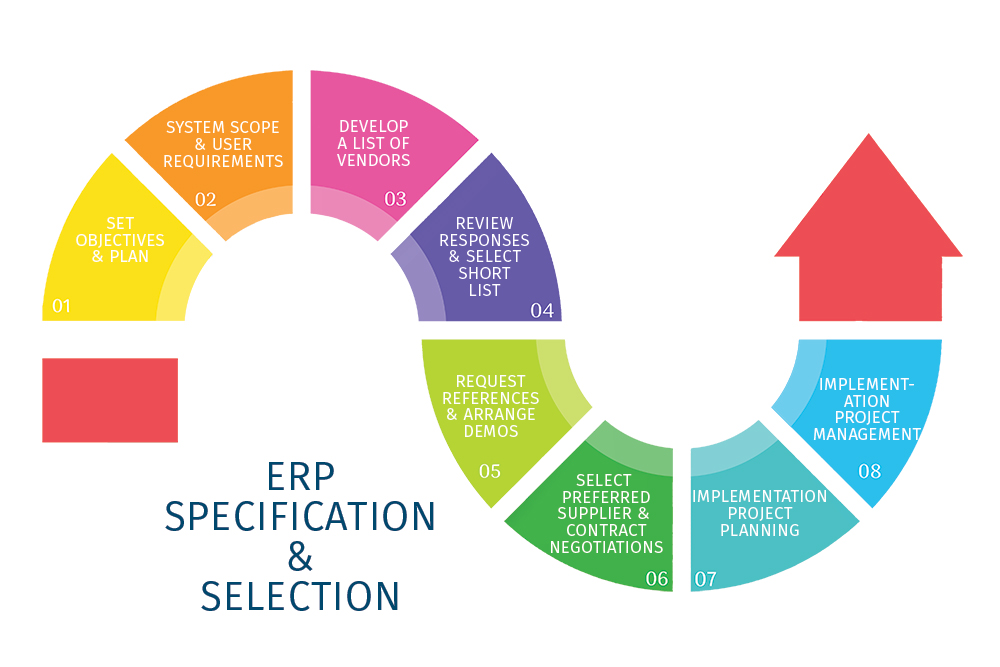 ERP System Specification & Selection - 8 stage process