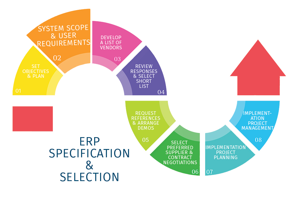 ERP System Scope