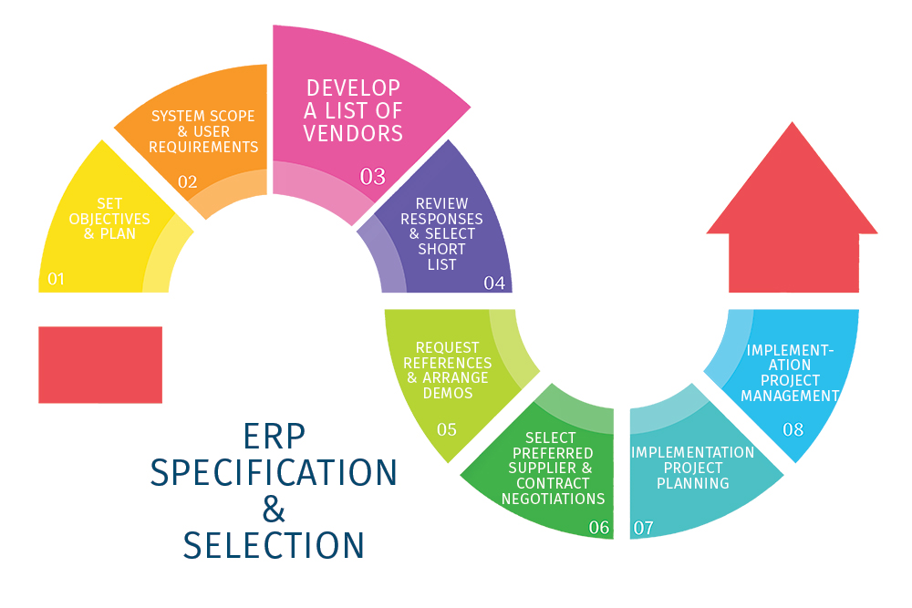 Identify Potential ERP Vendors