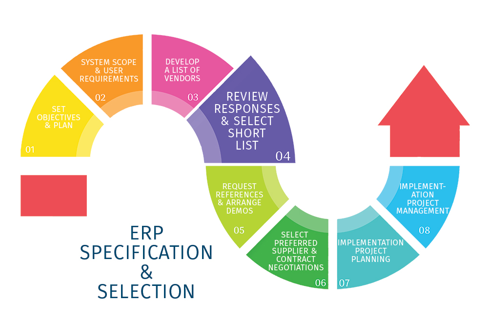ERP Specification & selection - review ERP suppliers responses