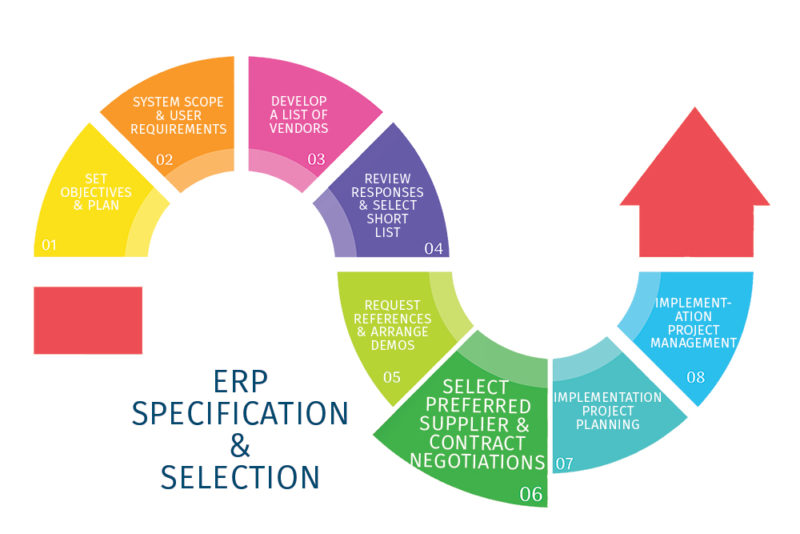ERP Specification & Selection: Choosing a Supplier & Contract Negotiation