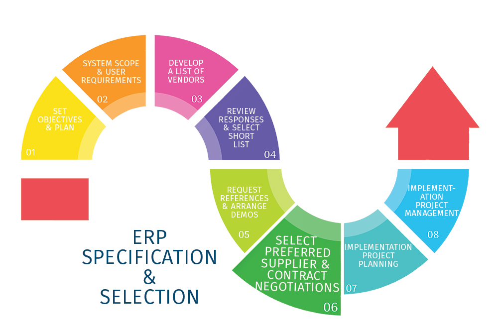 What you need to check before notifying your new ERP supplier. Plus, what should you include in your ERP contract.