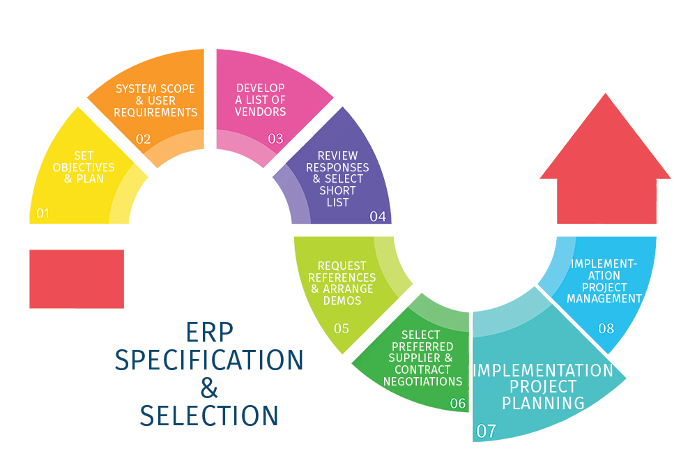 ERP Implementation Project Planning