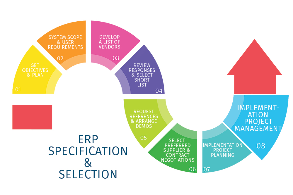 ERP Implementation Project Management